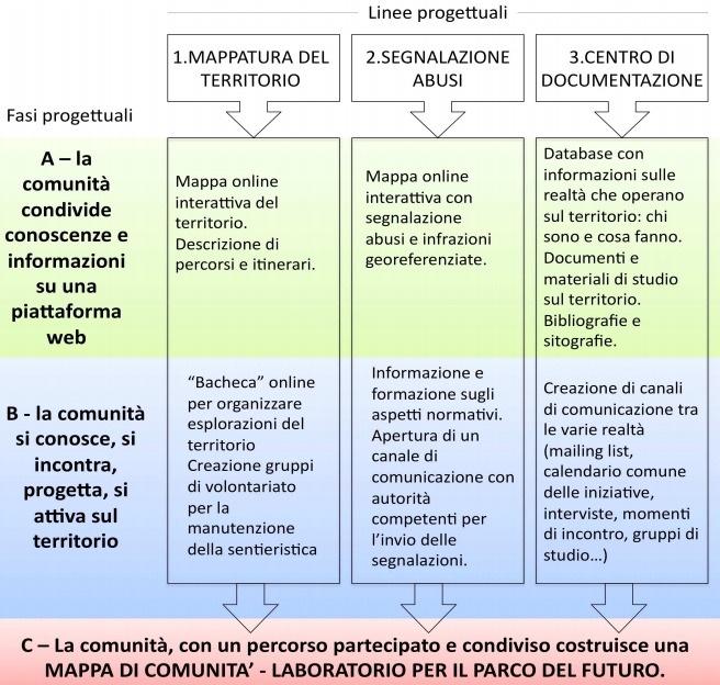 linee guida progetto OsC